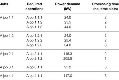 Industrial Flexibility as Demand Side Response for Electrical Grid Stability